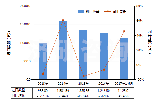 2013-2017年6月中國泡沫再生纖維素板,片,膜,箔,扁條(HS39211400)進口量及增速統(tǒng)計